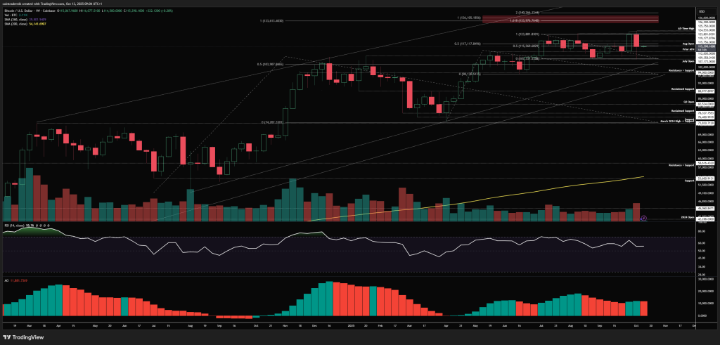 Bitcoin Reset Complete? Ostium Foresees Explosive Move To $133,000