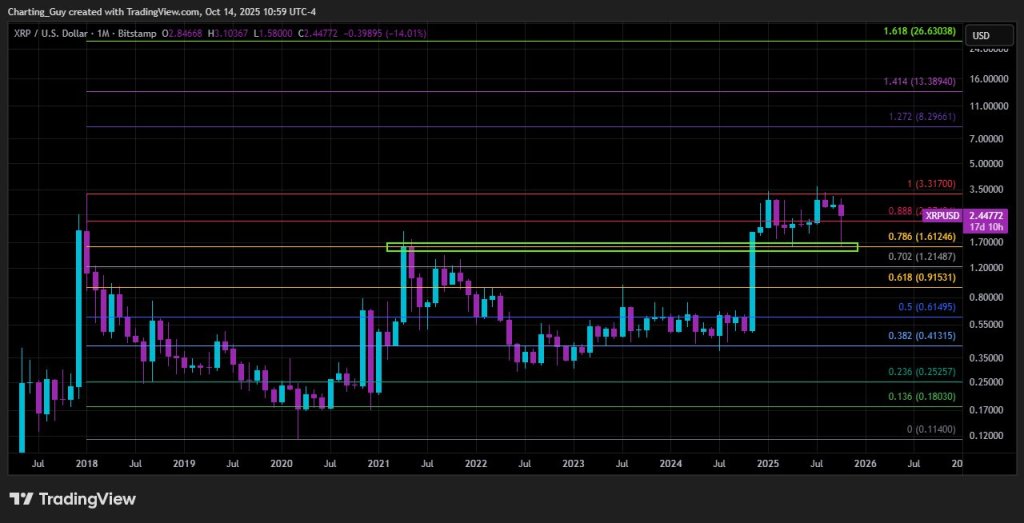 XRP price analysis