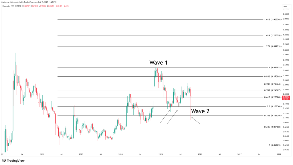 Dogecoin Now Poised For Its Biggest Run In 2025, Analyst Predicts