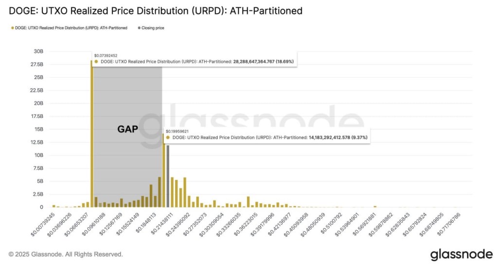 Dogecoin URPD