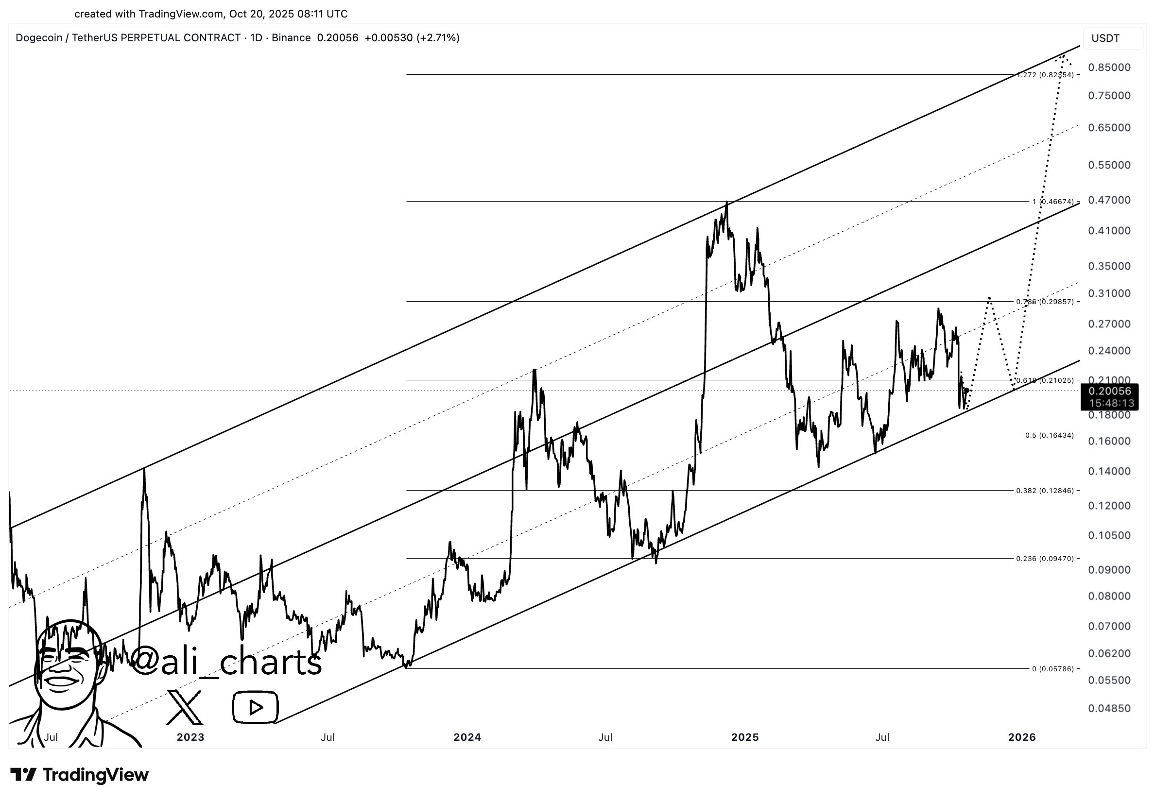 Dogecoin price channel chart