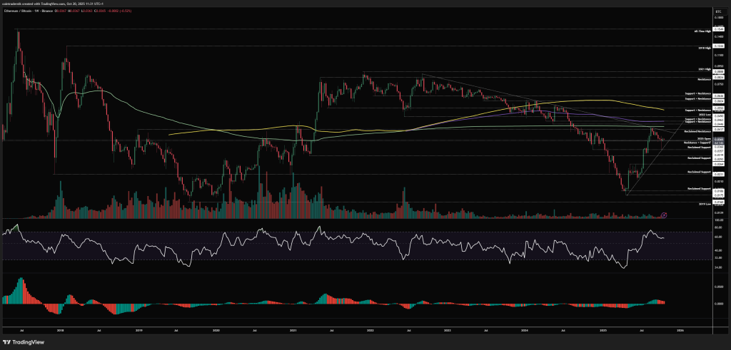 ETH/BTC analysis, play chart