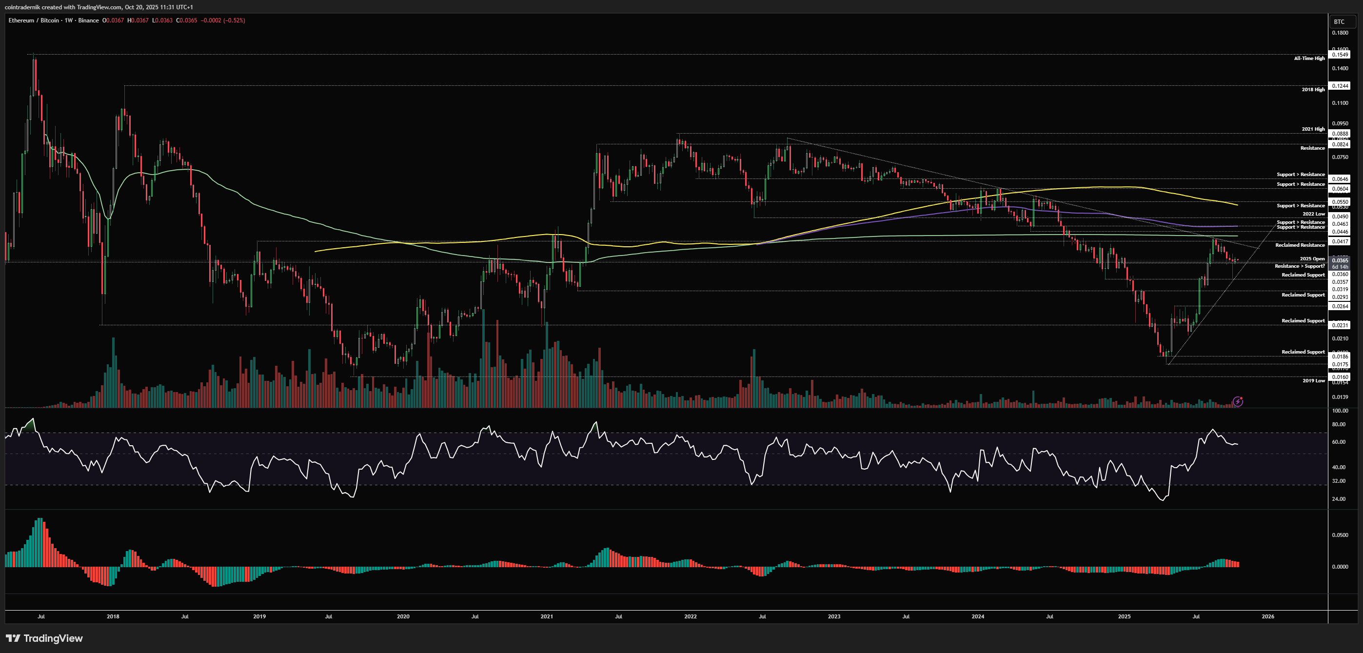 ETH/BTC analysis, weekly chart