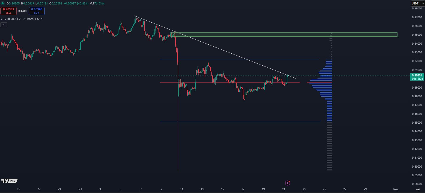 Dogecoin 4-hour chart analysis