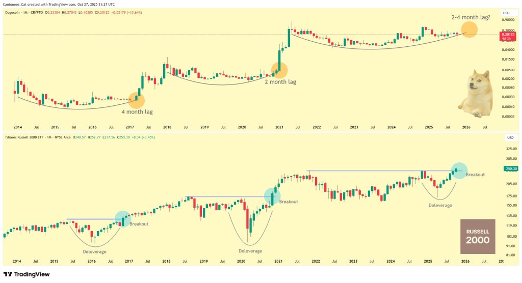 Dogecoin vs IWM