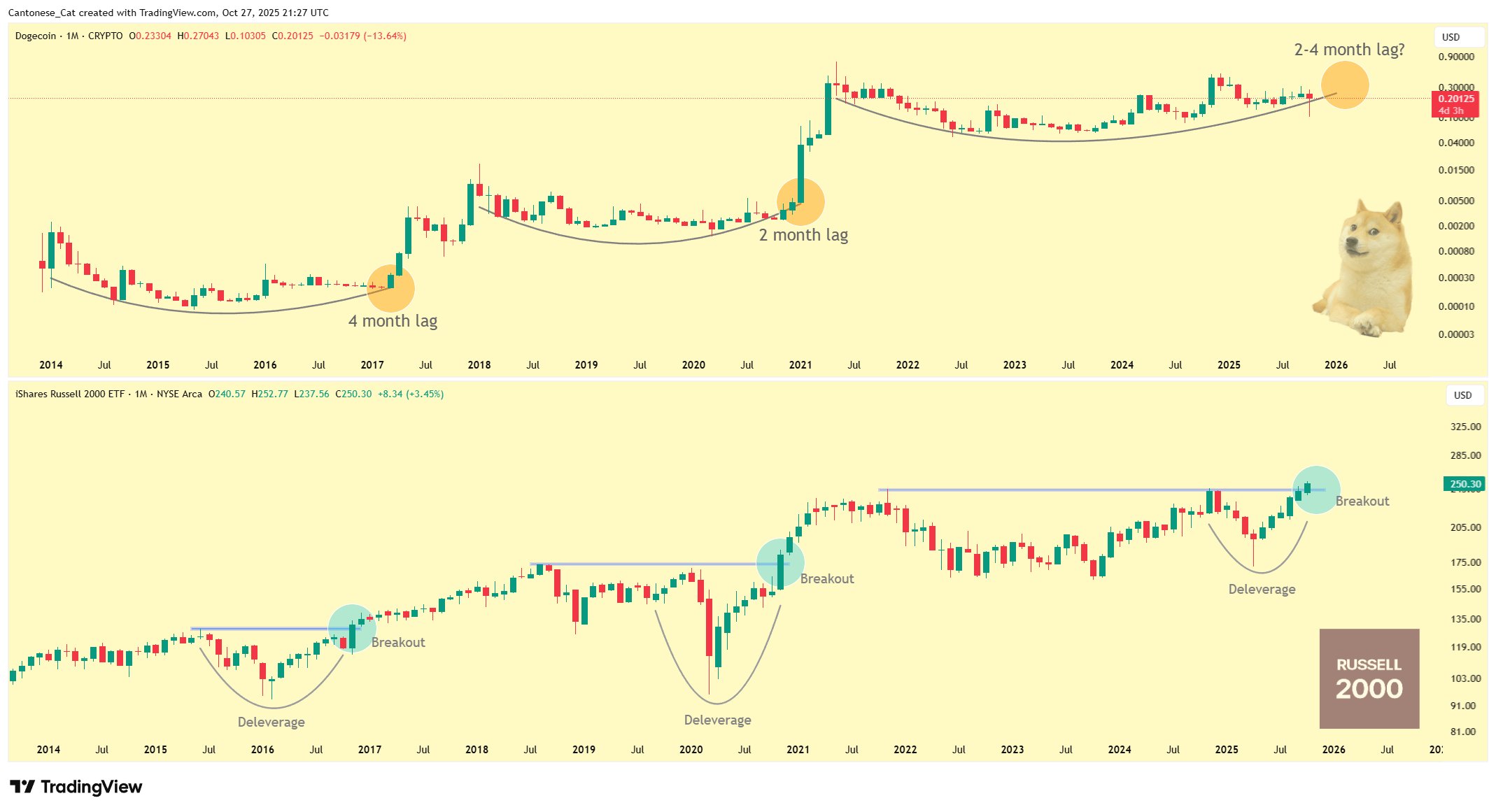 Risk Cycle Analysis Chart