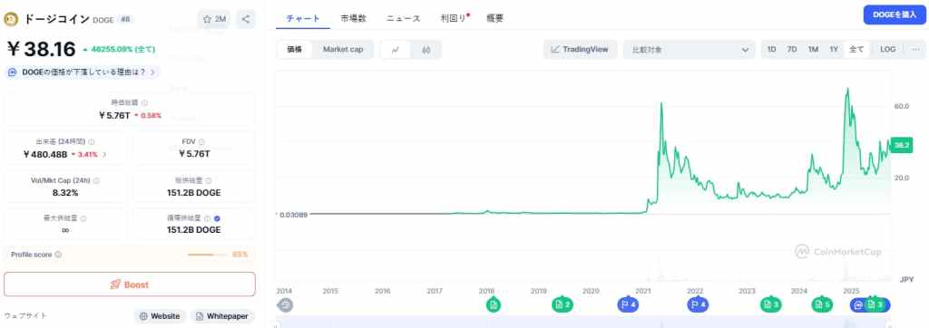 Grokによるドージコイン価格予測の解説
