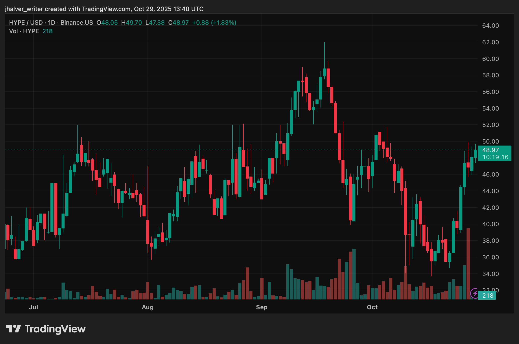 HYPE Nears All-Time Excessive With HyperEVM Integration, Can Buybacks Maintain the Rally? HYPE Nears All-Time Excessive With HyperEVM Integration, Can Buybacks Maintain the Rally?