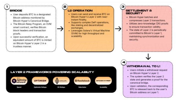 How the Bitcoin Hyper network bridges Bitcoin to an SVM-based Layer