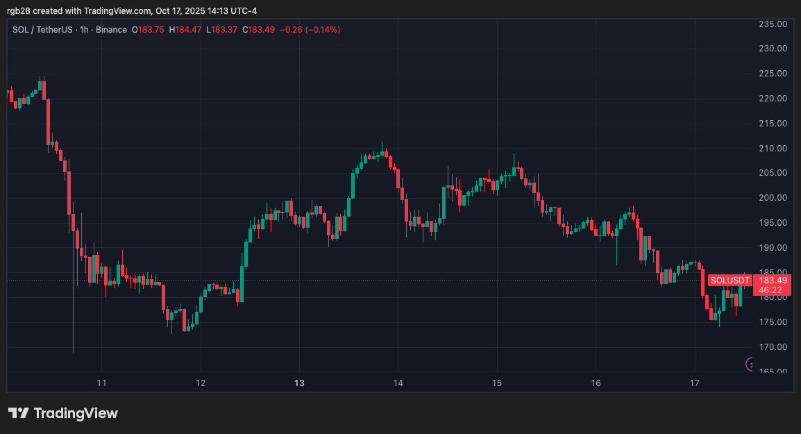 Solana, sol, solusdt