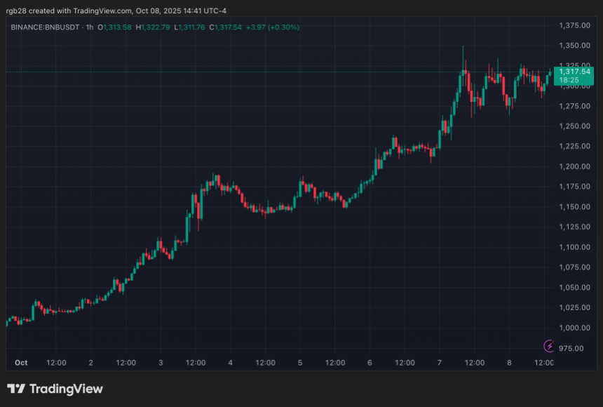 BNB, BNBUSDT
