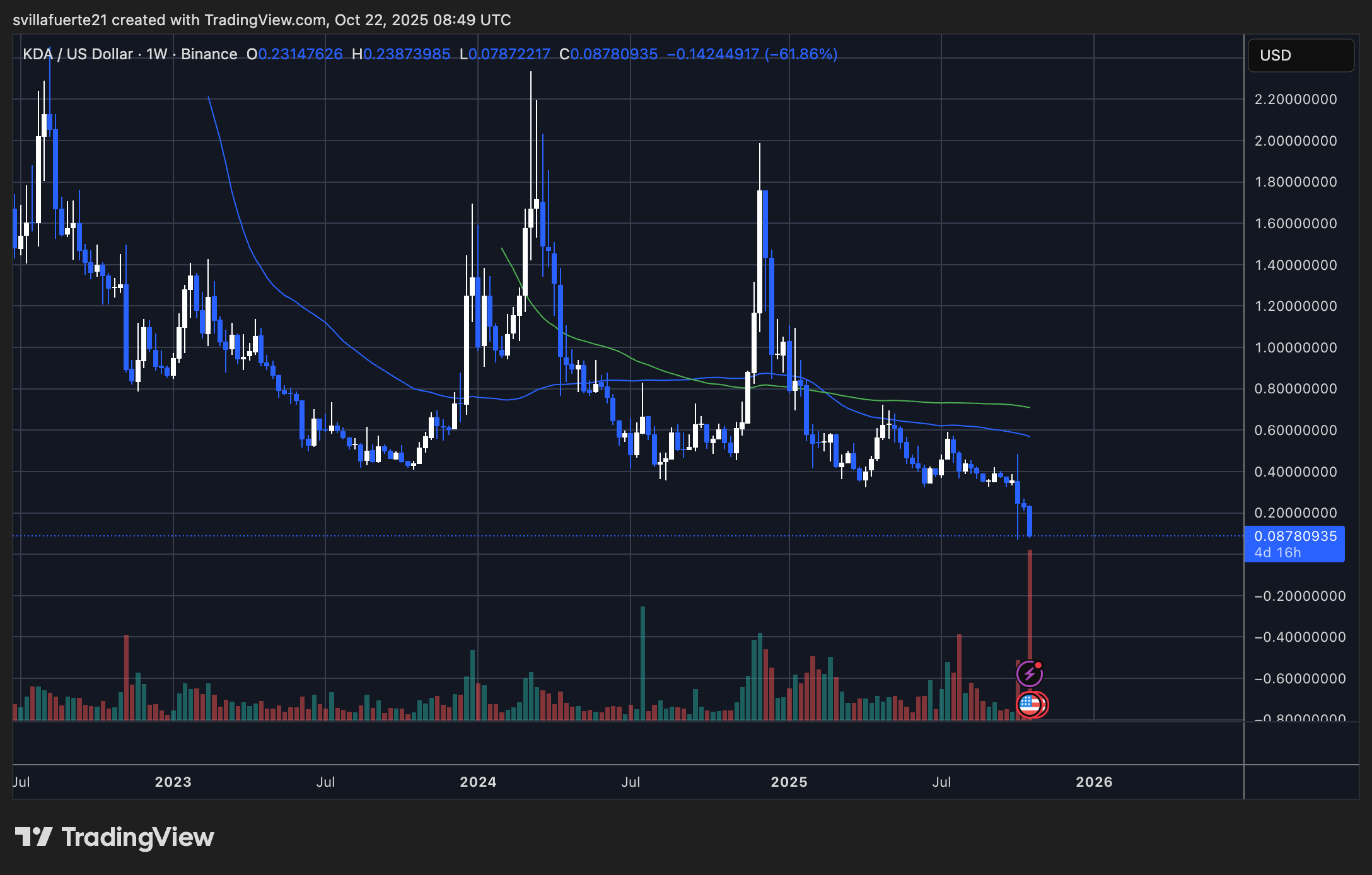 KDA price collapses | Source: KDAUSDT chart on TradingView