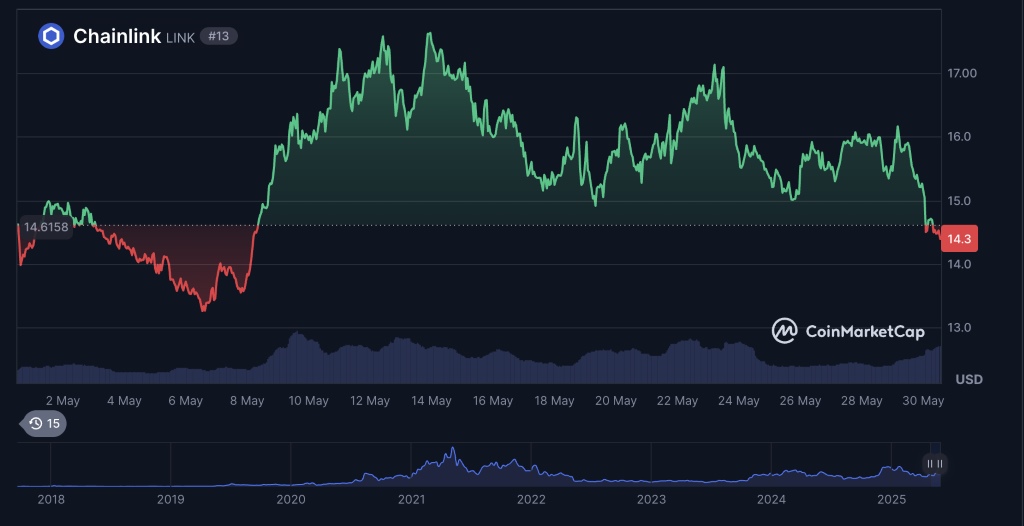 LINK kainos prognozės ir investuotojų lūkesčiai