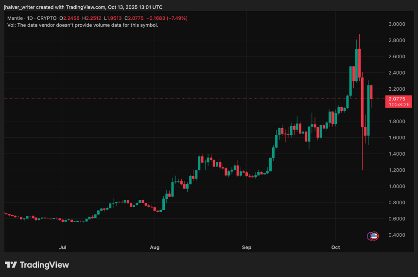 Mantle (MNT) Hits New All-Time High After 35% Daily Jump, Can Momentum Push Beyond $3?