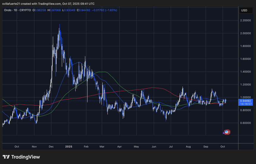  ONDOUSDT chart on TradingView