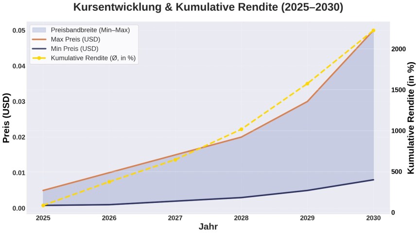 Pepenode Preisentwicklung Prognose 2025-2030