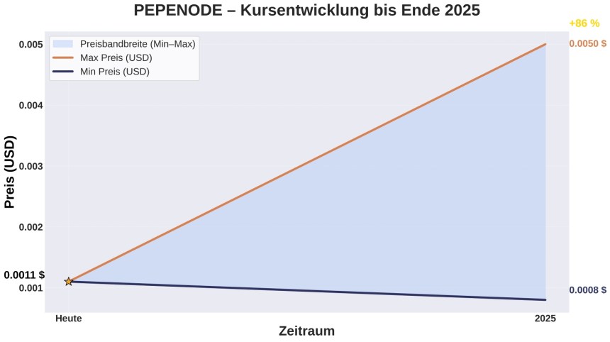 Pepenode Prognose bis ende 2025
