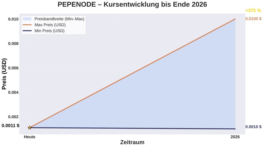 Pepenode Prognose bis ende 2026