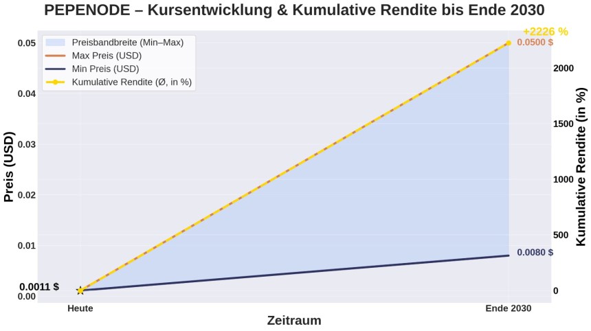 Pepenode Prognose bis ende 2030