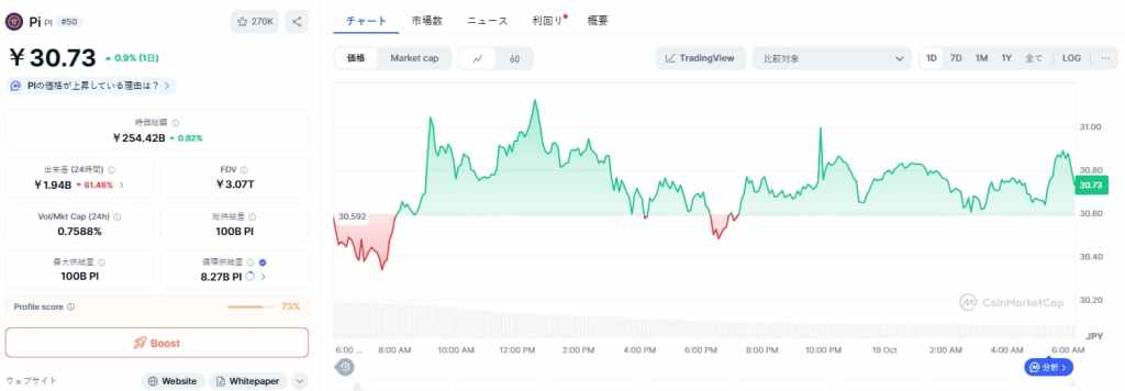 Pi Network 価格
