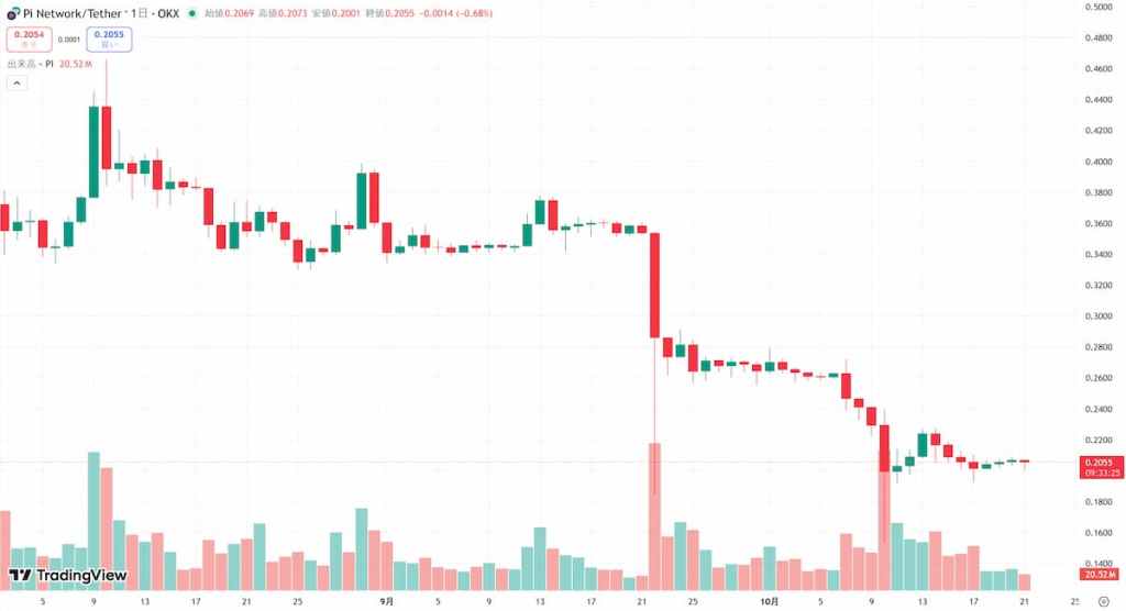 Pi Network 価格