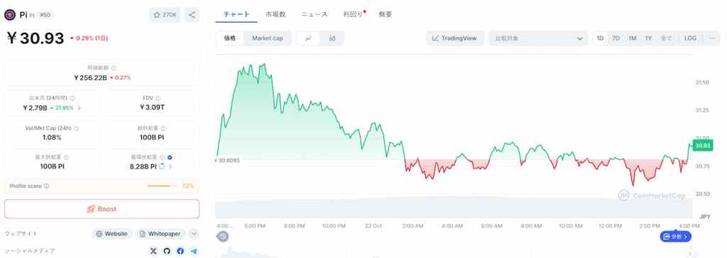 Pi Network 価格