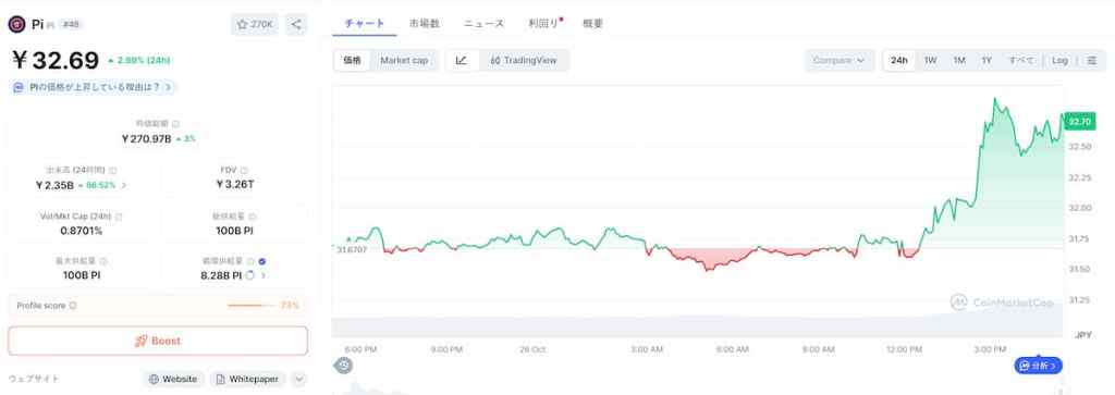 Pi Network 価格