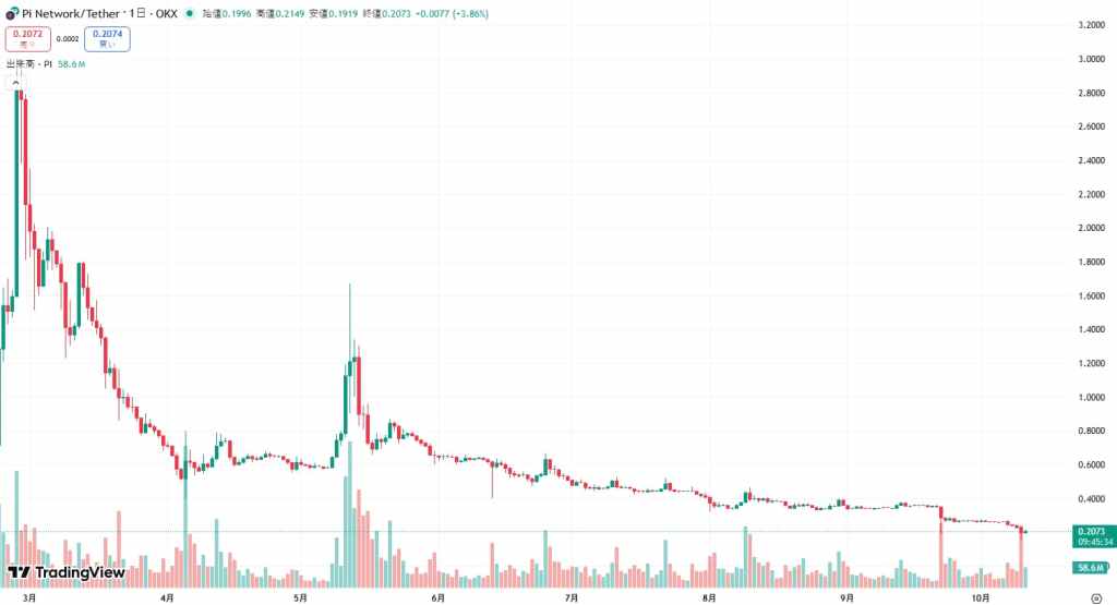 Pi Network 価格