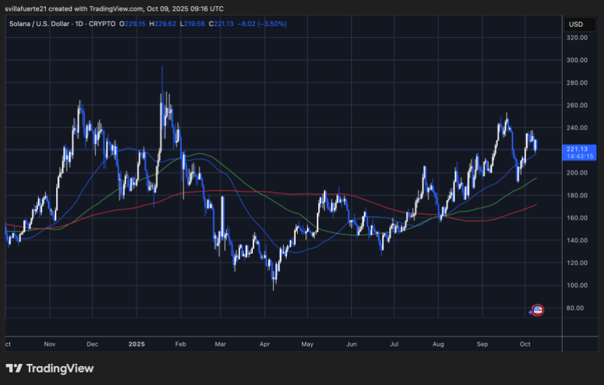 SOLUSDT chart on TradingView