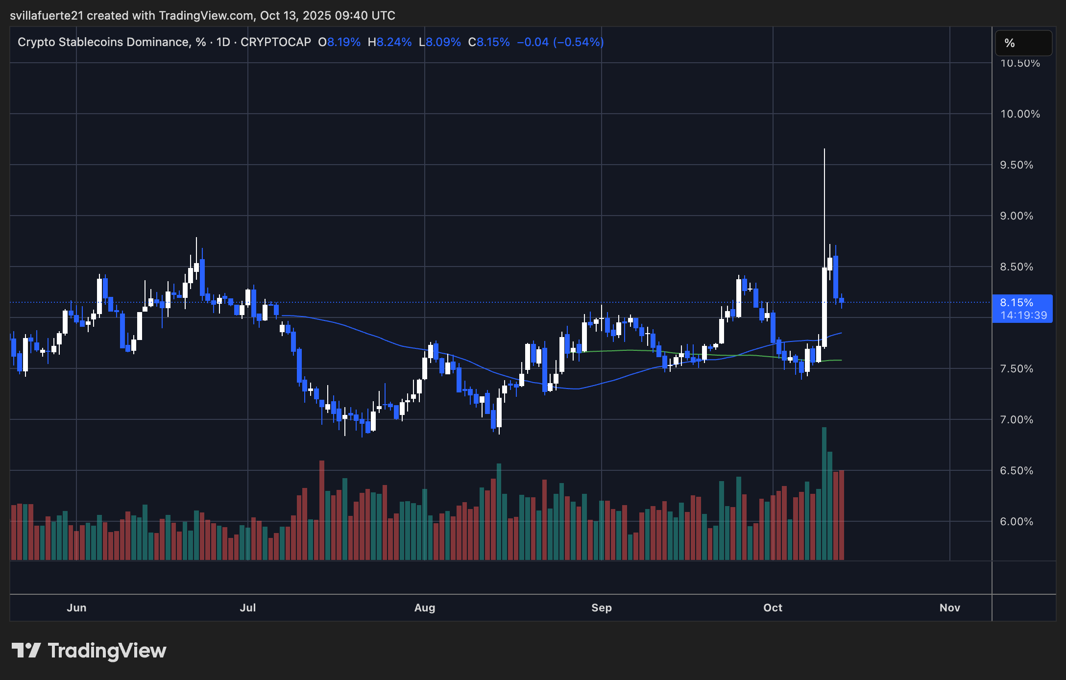 Crypto Stablecoin Dominance % | Source: STABLE.C.D
