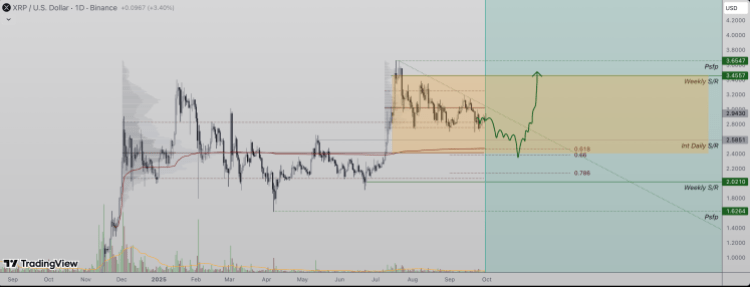 XRP Price