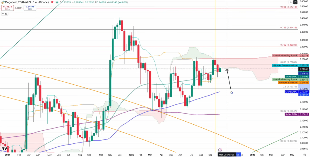 Dogecoin Coiling For Monster Move Once This Price Barrier Falls: Analyst
