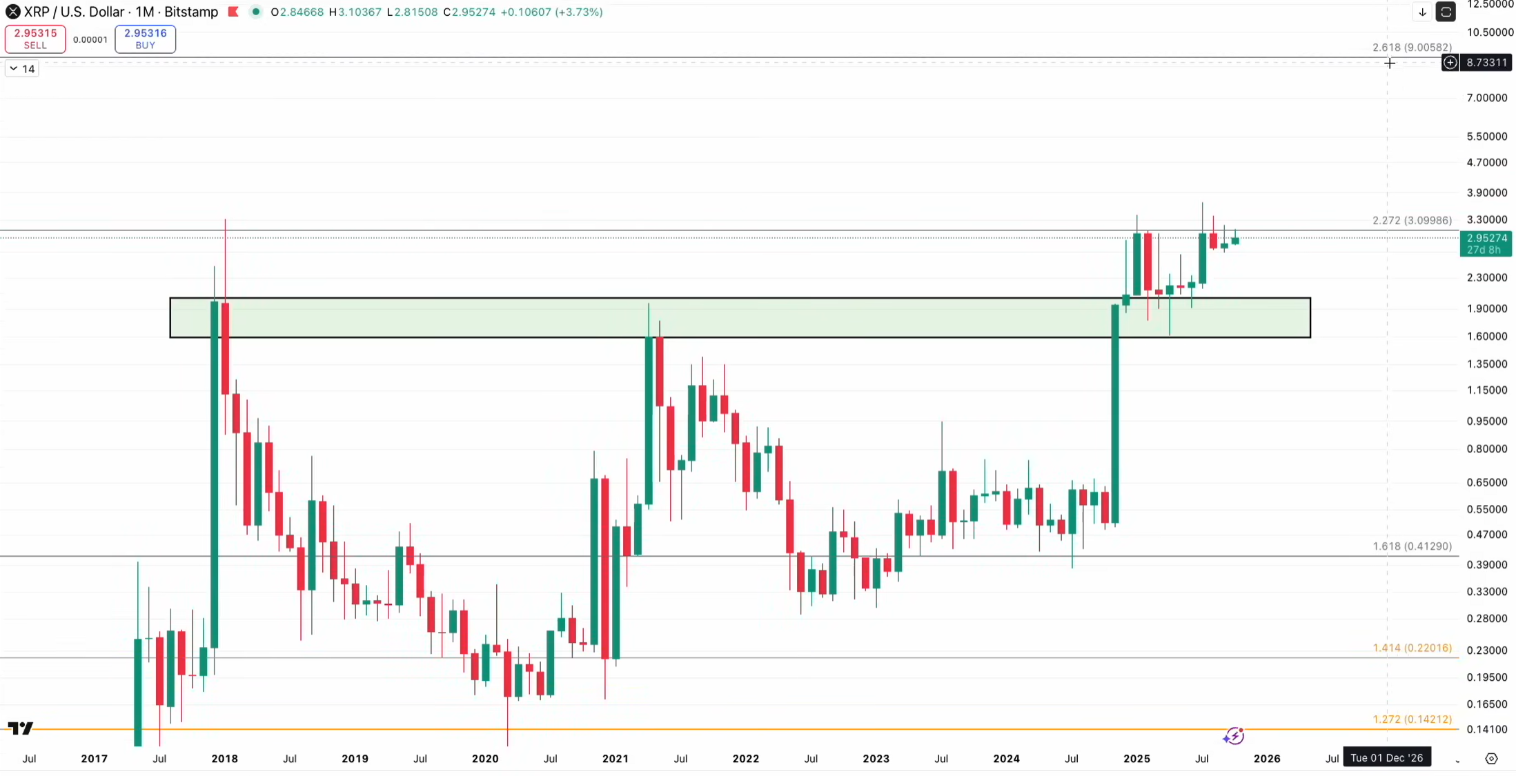 XRP is forming a base