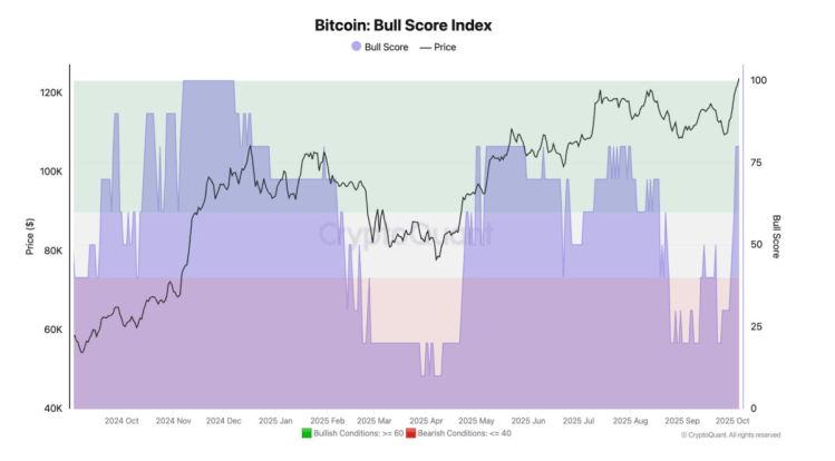 Bull Score Index