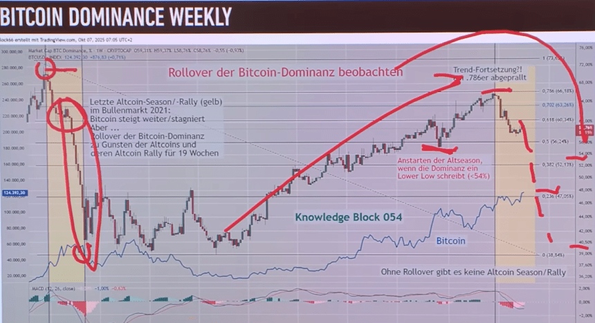 Bitcoin Dominanz ist am Fallen