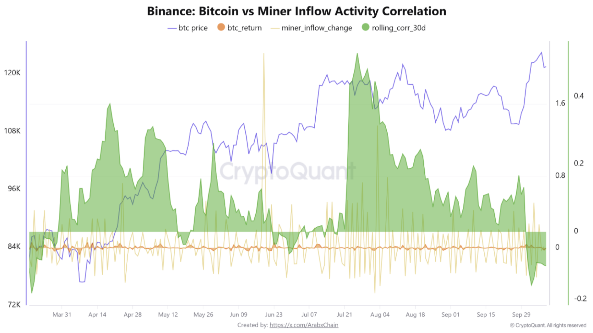 Bitcoin Decouples From Miner Flows With -0.15 Correlation