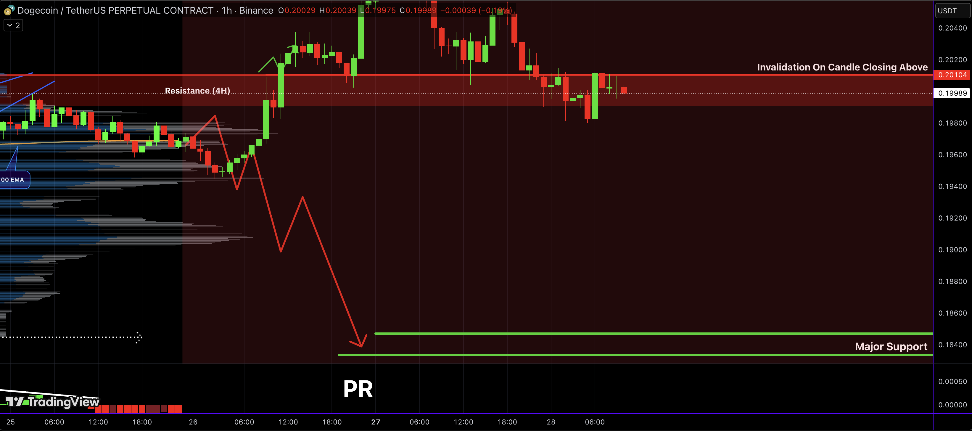 Dogecoin Chart Showing Resistance