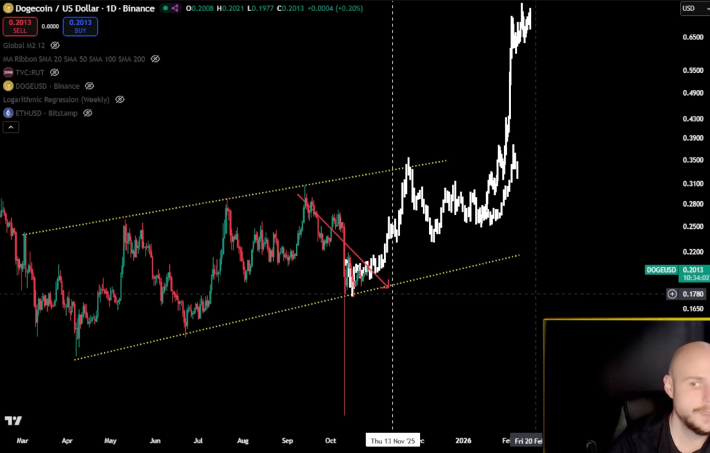 Dogecoin price analysis