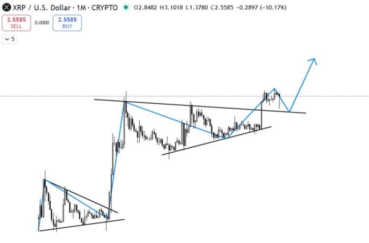 Long-term XRP price prediction points to $15.