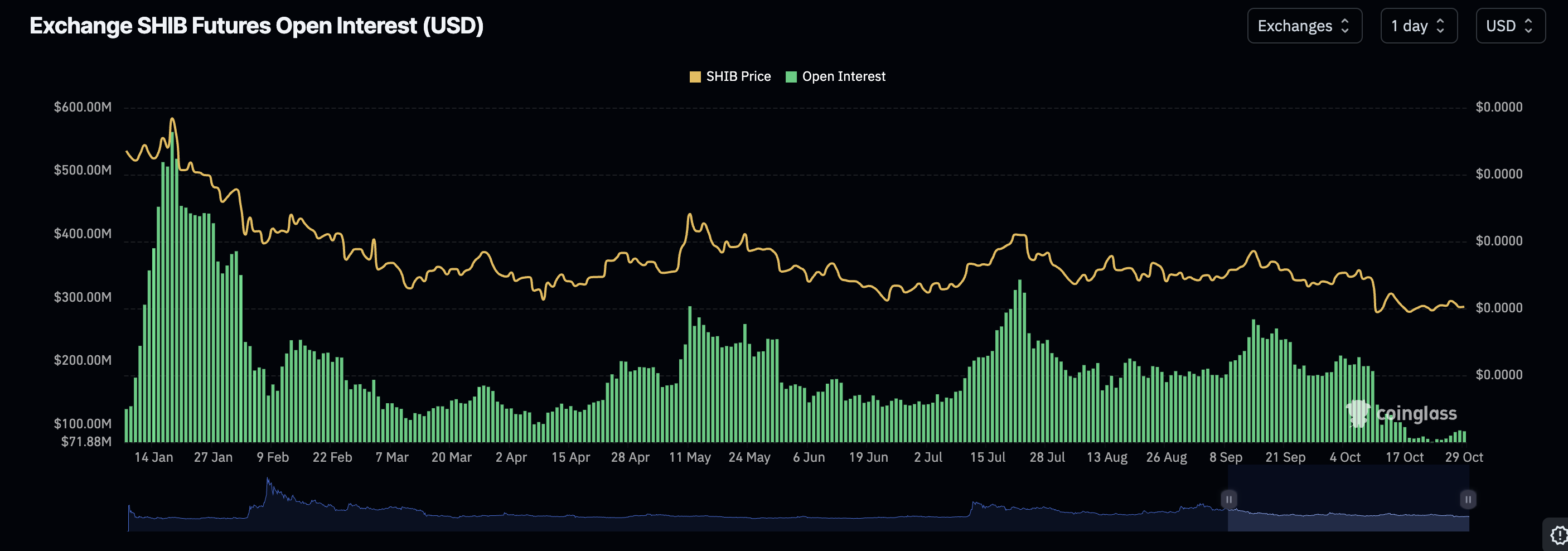 Shiba Inu Open Curiosity Crash To 2024 Ranges, Is It Recreation Over For The Meme Coin? Shiba Inu Open Curiosity Crash To 2024 Ranges, Is It Recreation Over For The Meme Coin?