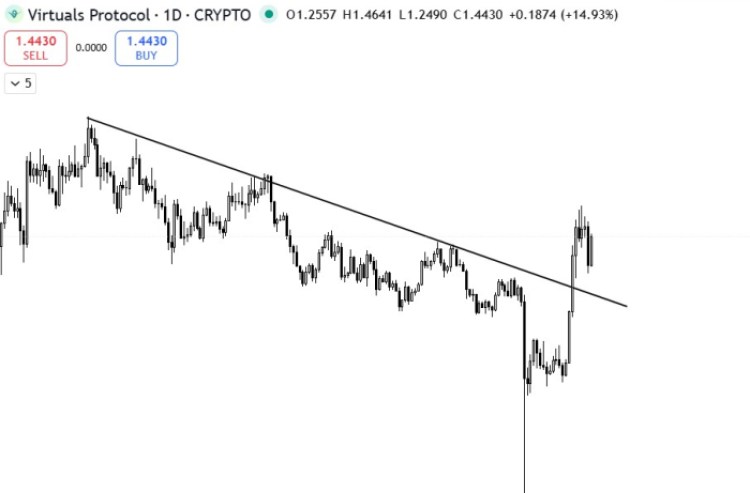 $VIRTUAL daily chart on TradingView.