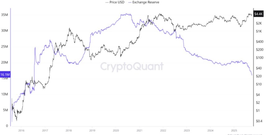 Ethereum price
