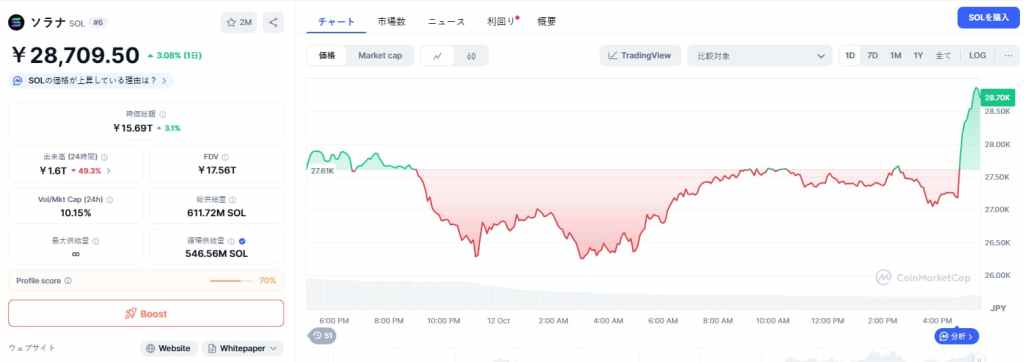 Solana 価格
