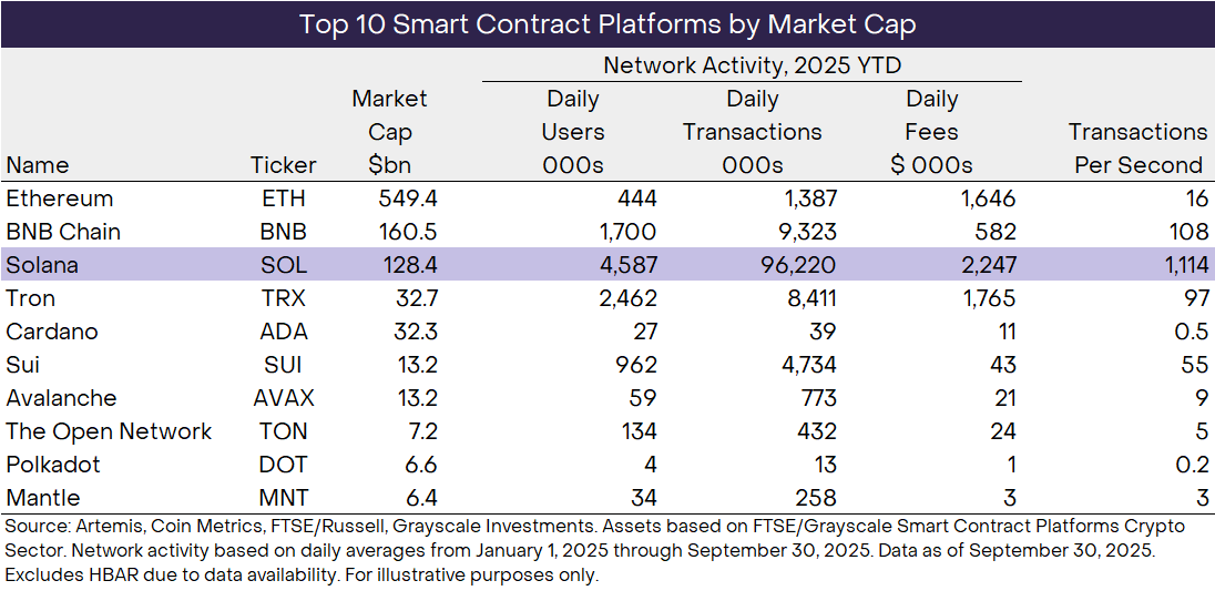 Solana’s ranking in terms of market cap