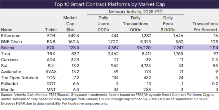 Solana’s ranking in terms of market cap