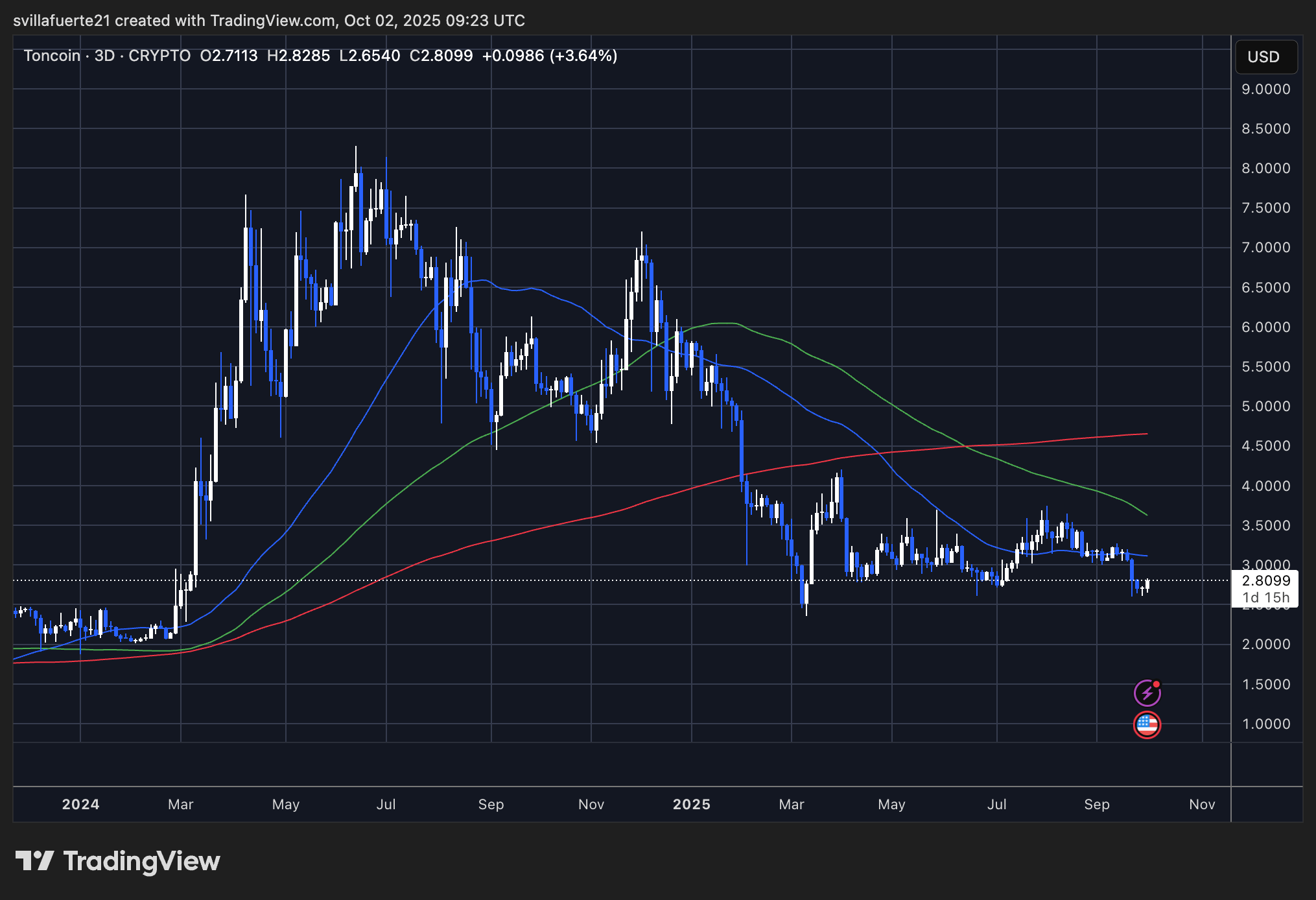 TON testing critical demand | Source: TONUSDT chart on TradingView