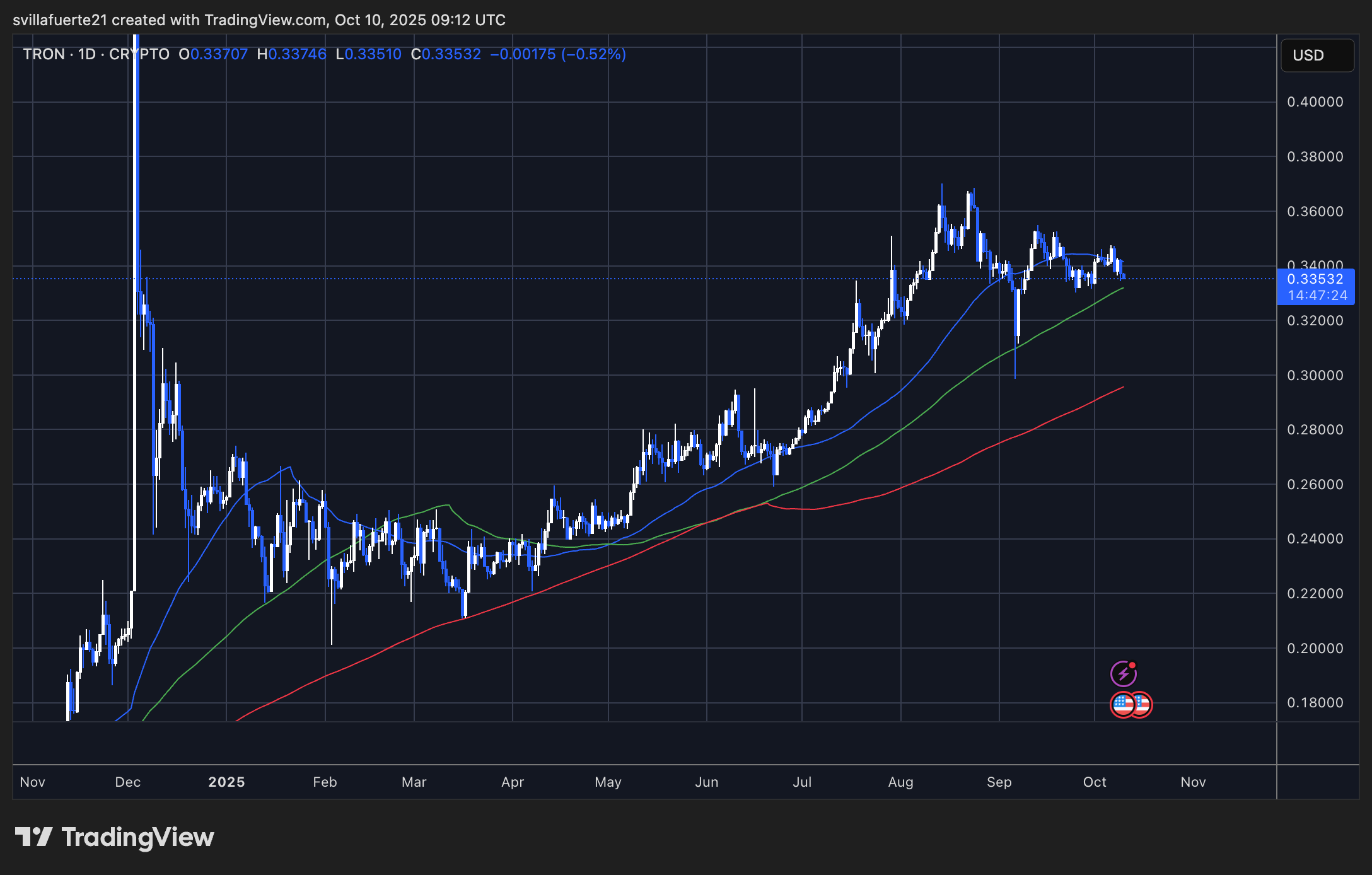 TRX testing critical support | Source: TRXUSDT chart on TradingView