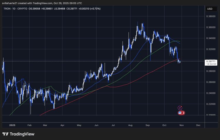 TRX consolidates below 200-day MA | Source: TRXUSDT chart on TradingView