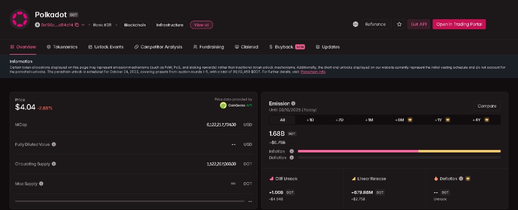 Tokenomika Polkadot Coin