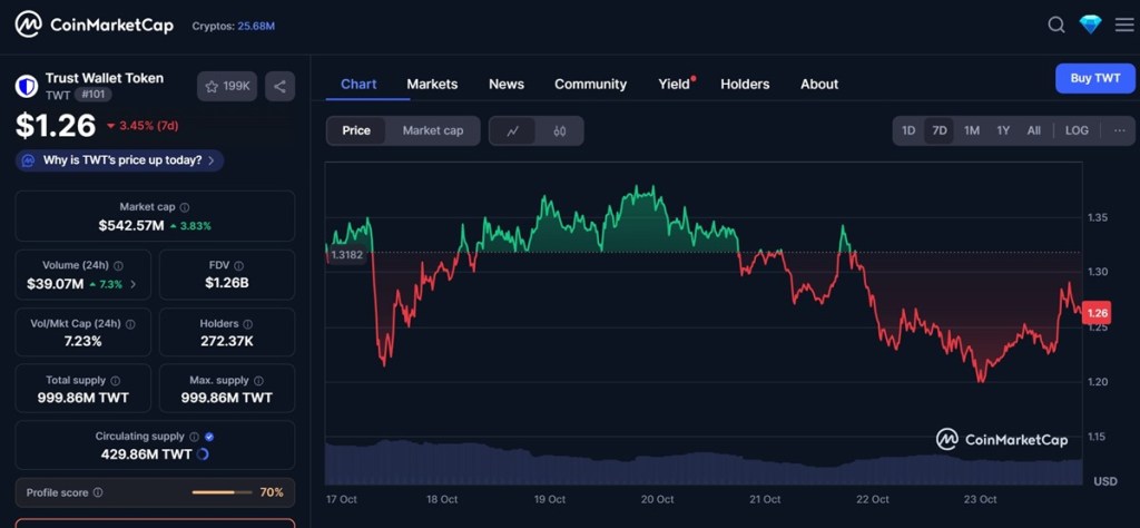Trust Wallet Token (TWT) – viskas, ką reikia žinoti